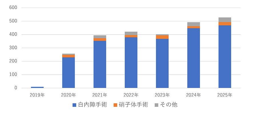 手術実績